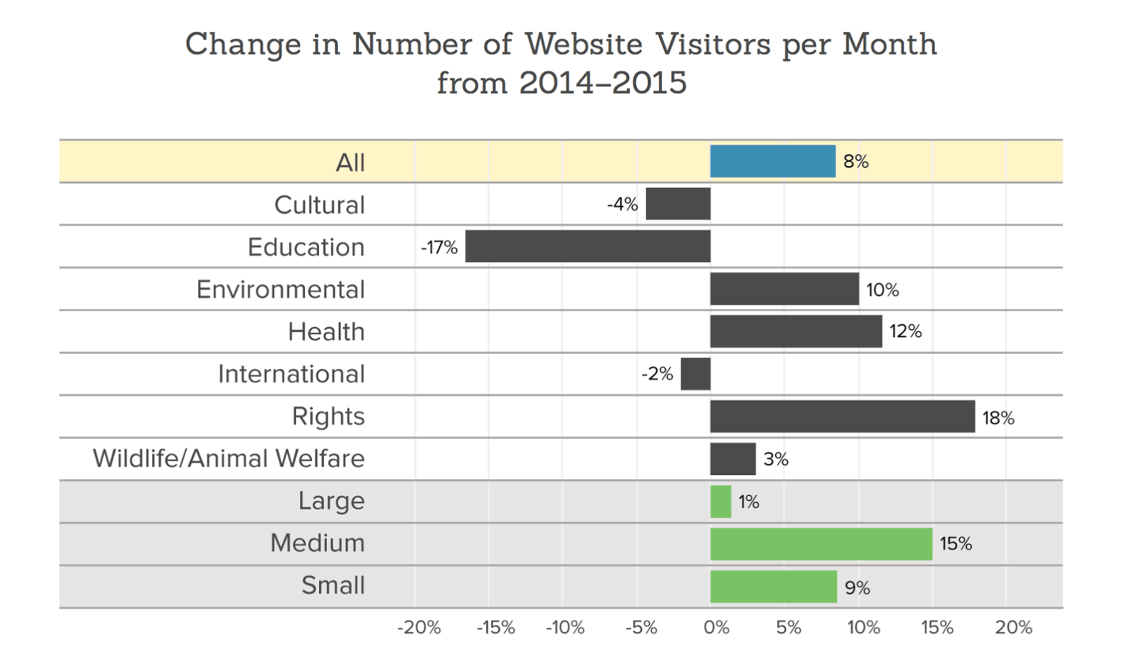 change in revenue bar chart screenshot