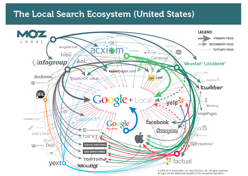 Local Search Ecosystem MOZ image