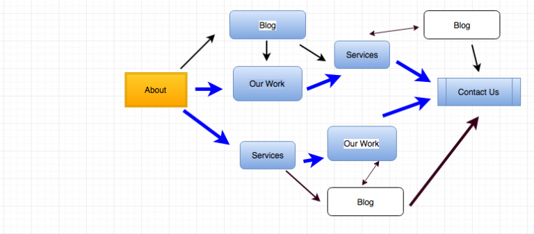 What's up with User Pathways Design ...? - Cheeky Monkey Media