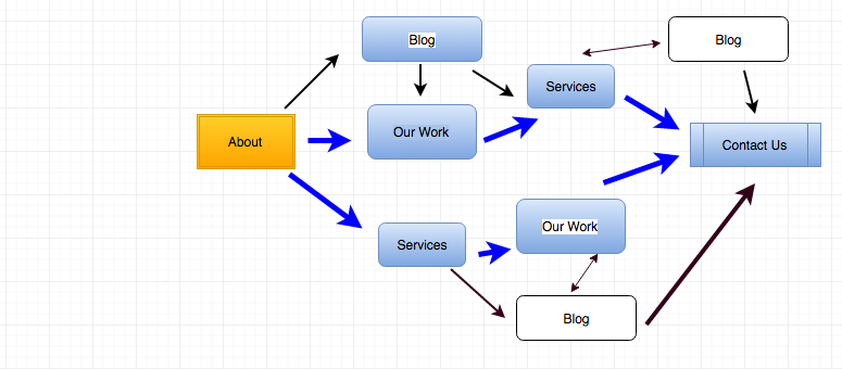 User pathways graphic chart image