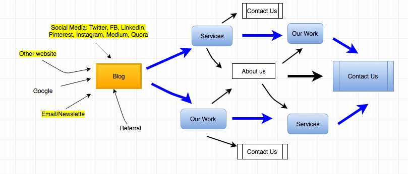 User pathways graphic image