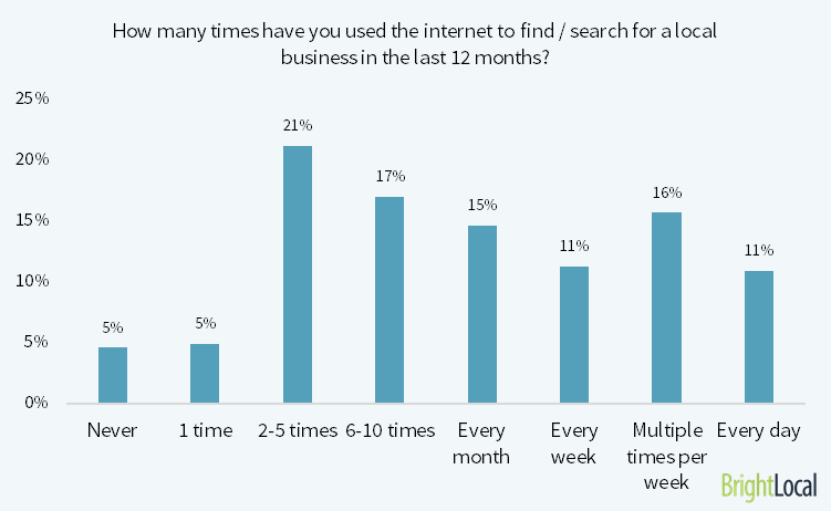 Local Consumer Report bar chart