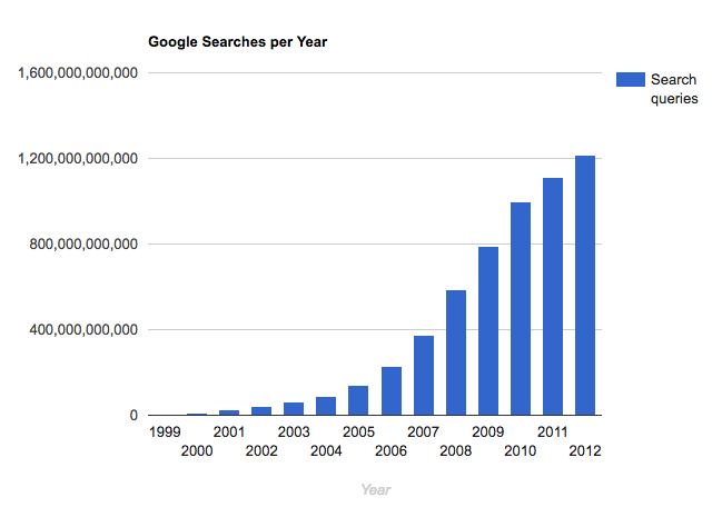 Searches on Google bar chart