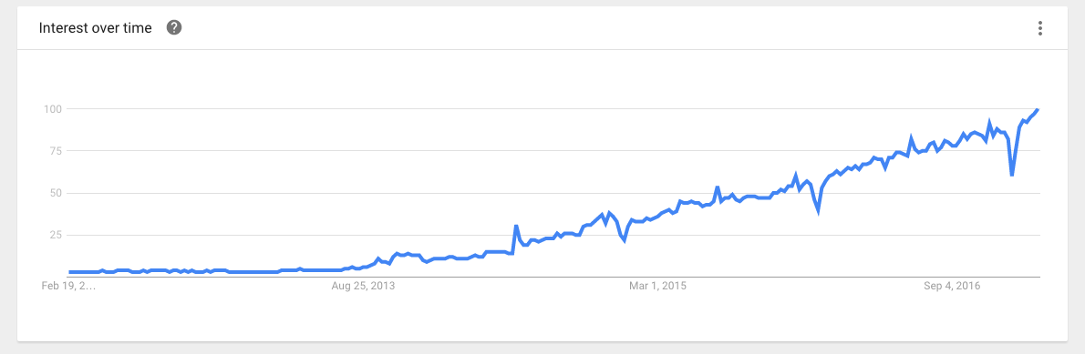 Docker Interest over time chart image