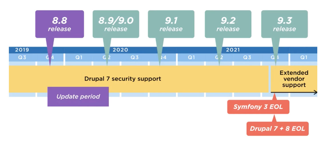Drupal 9 release date graphic