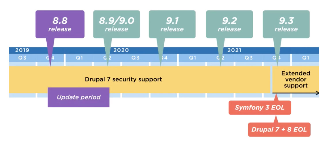 drupal security release levels drupal security release levels