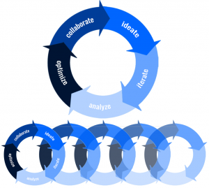 Collaborate, ideate, iterate, analyze, optimize graphic