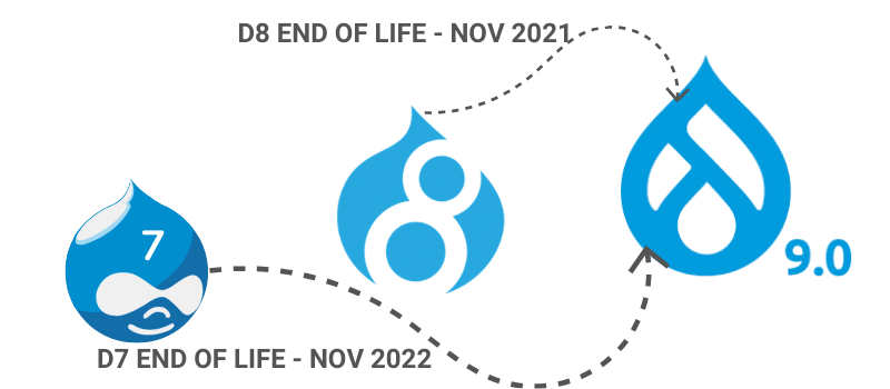 Drupal 7 to 9 graphic