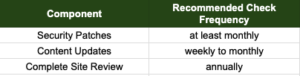 Component: Security patches | Recommended Check Frequency: at least Monthly. Component: Content Updates | Recommended Check Frequency: weekly to monthly. Component: Complete site review | Recommended Check Frequency: annually